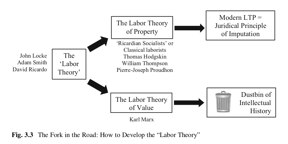 Labor Theory