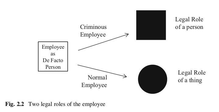 Two legal roles
of the employee